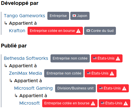 Capture d’écran de Penguin Runner, listant plusieurs parties prenantes. Le logiciel est développé par
              Tango Gameworks (une entreprise basée au Japon), qui appartient Krafton (une entreprise côtée en bourse basée
              en Corée du sud. Il est publié par Bethesda Softworks (une entreprise non côtée basée aux États-Unis), qui
              appartient à ZeniMax Media (une entreprise non côtée basée aux États-Unis), qui eux même appartiennent à
              Microsoft Gaming, une division de Microsoft (une entreprise côtée en bourse aux États-Unis). Sont indiqués
              en rouge (risque haut) les formes juridiques d’entreprises côtées en bourse, et les indicateurs de pays
              pour les entreprises basées aux États-Unis.